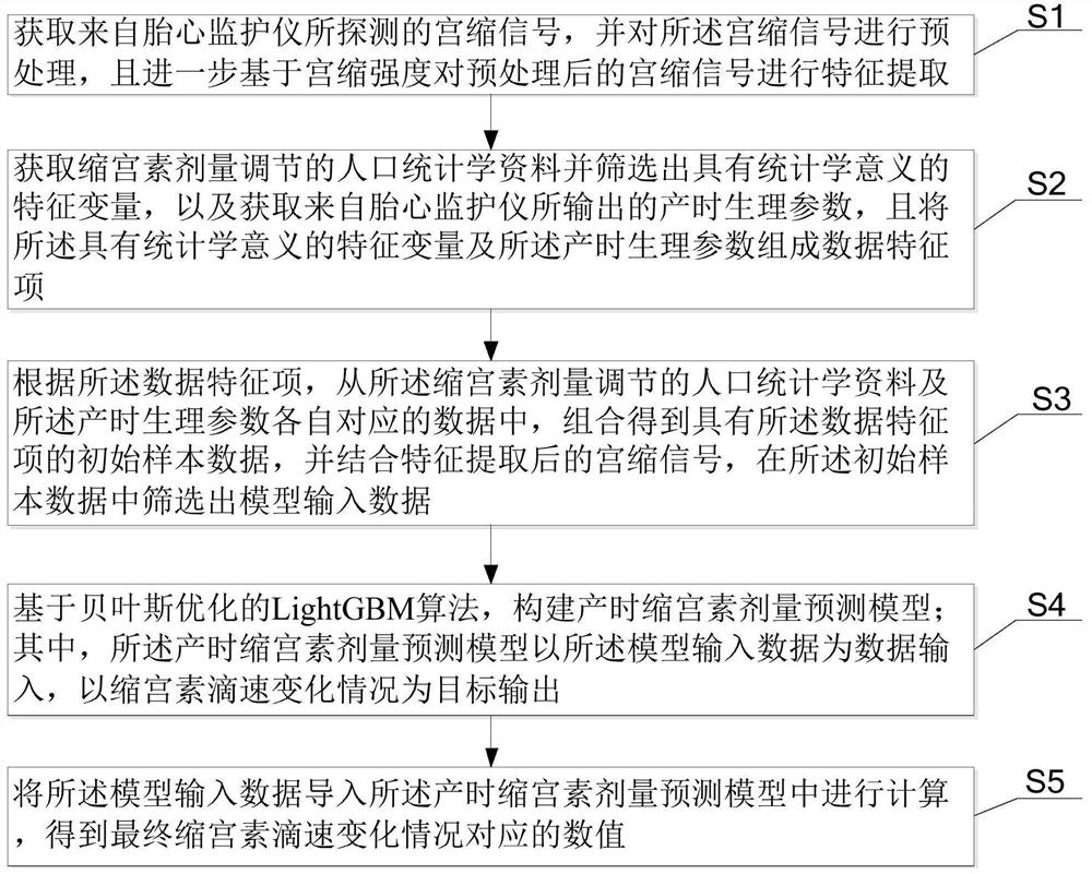 Intelligent oxytocin dosage regulation and control method and system based on uterine contraction signals and LightGBM