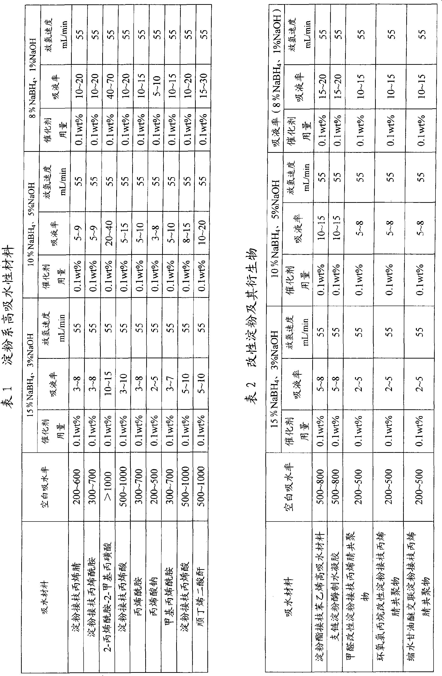 Hydrogen storage material, preparation and use thereof