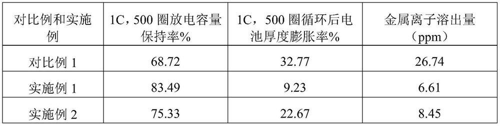 A kind of non-aqueous lithium battery electrolyte and secondary lithium battery