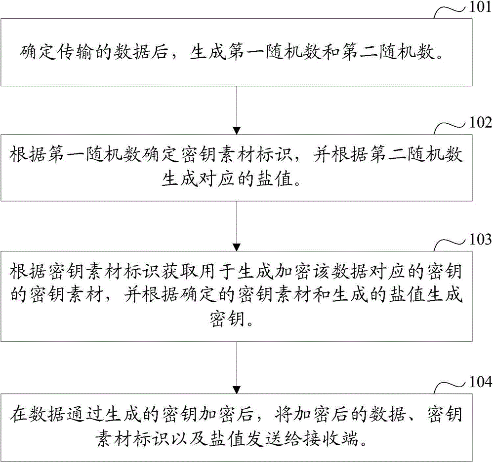 Data transmission method and device