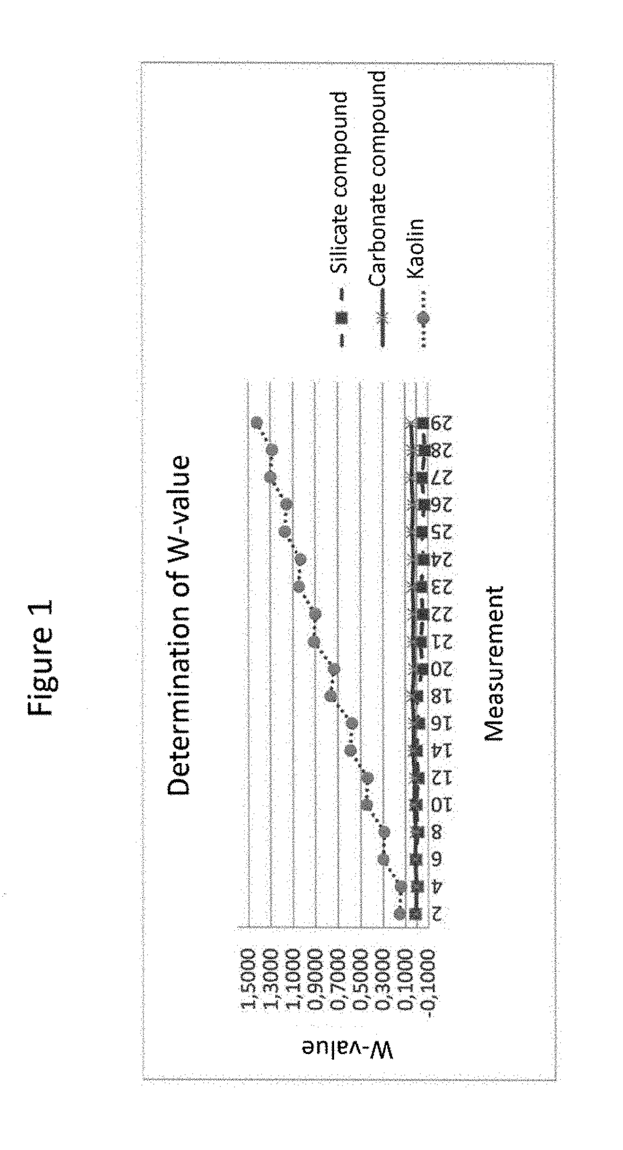 Basic, hydrophobic filler, coating composition containing a filler of this kind