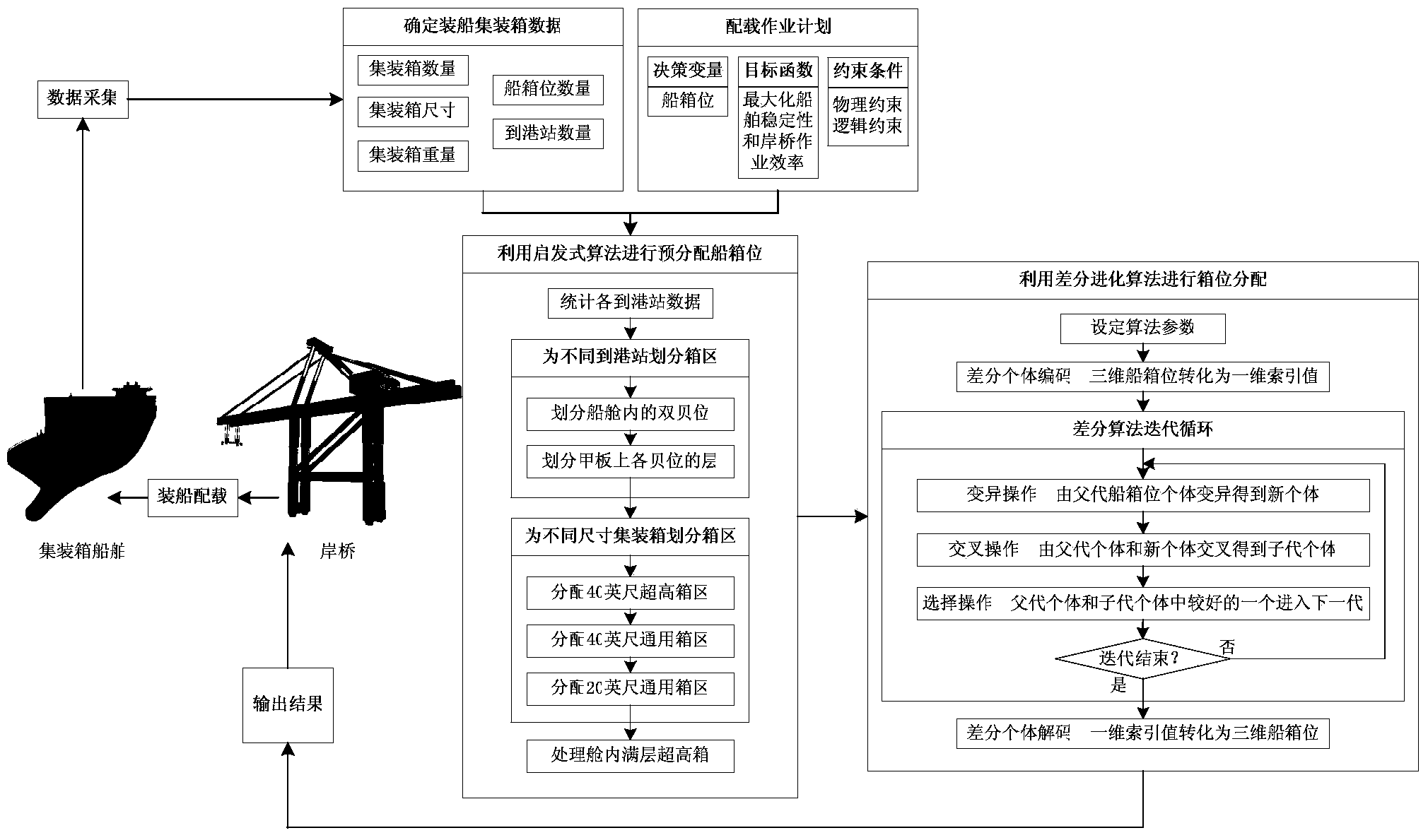 Cargo allocation method for improving quay crane operation efficiency and vessel stability of containers