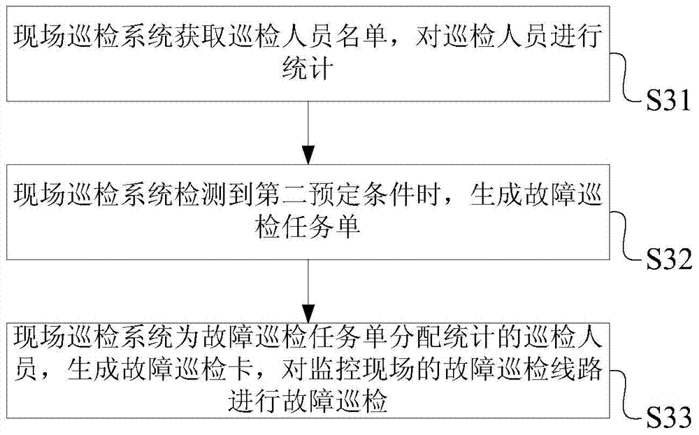 On-site inspection method and system