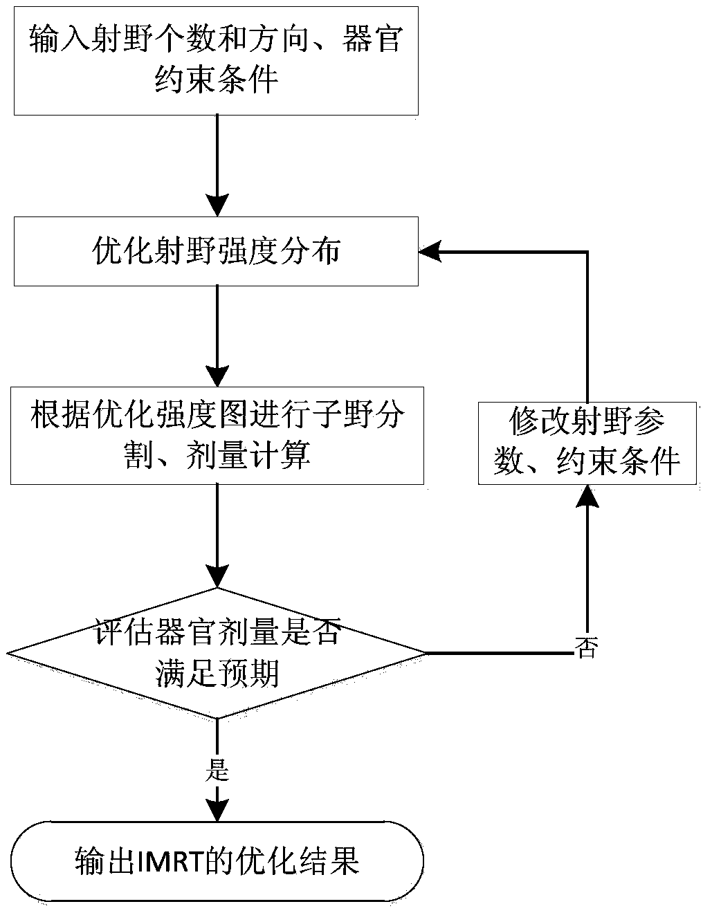 Dose optimization guided TPS (transaction per second) automatic iterative optimization algorithm