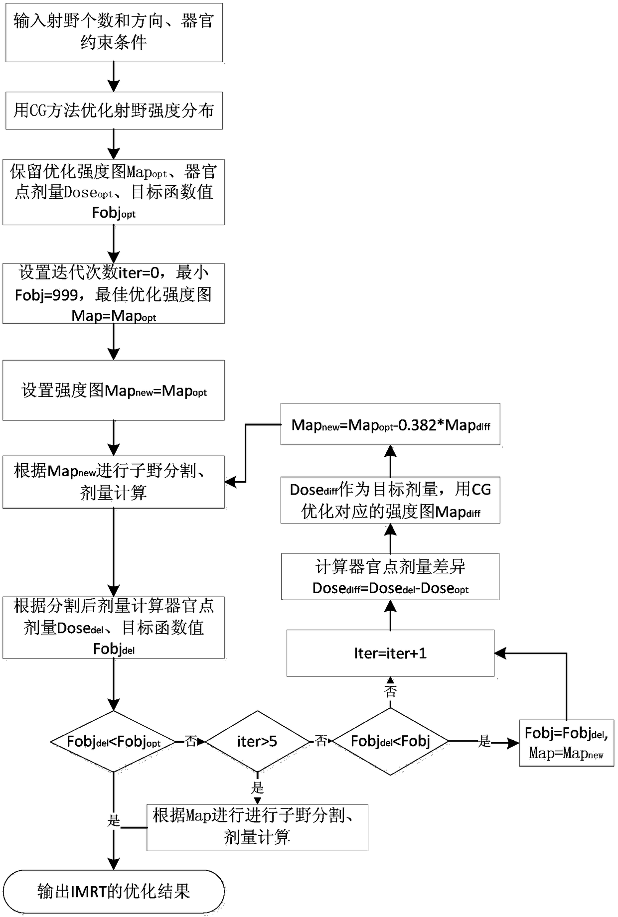 Dose optimization guided TPS (transaction per second) automatic iterative optimization algorithm