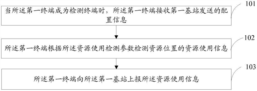 Method and device for coordinating cell interference between devices