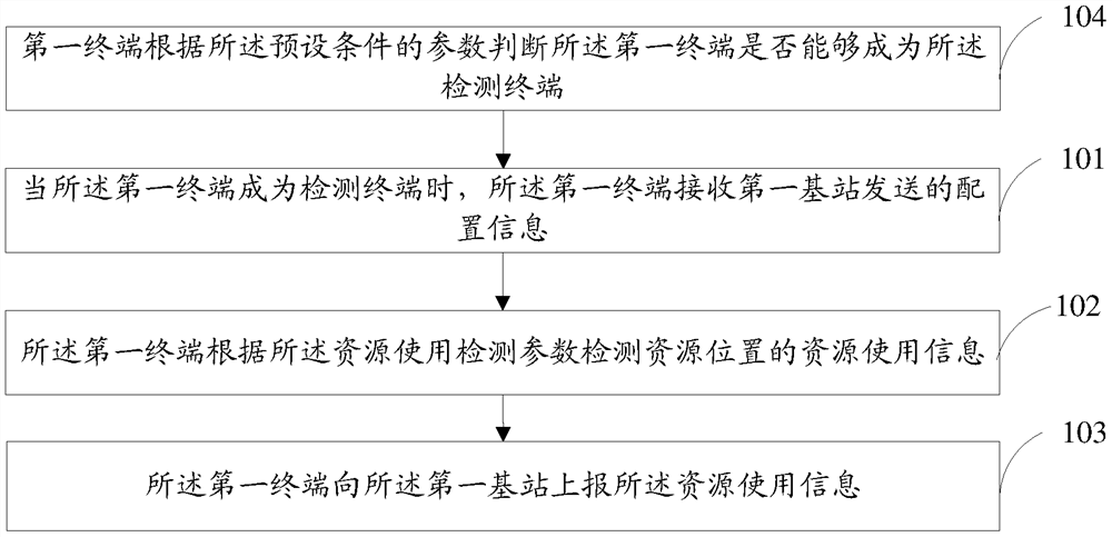 Method and device for coordinating cell interference between devices