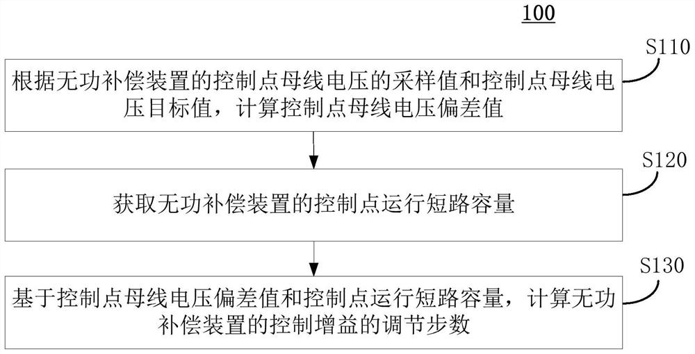 Control gain adjustment method, device and system for reactive power compensation device