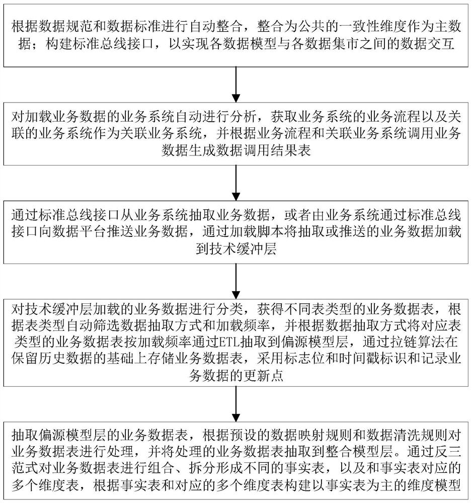 Data modeling method for data mart and data warehouse