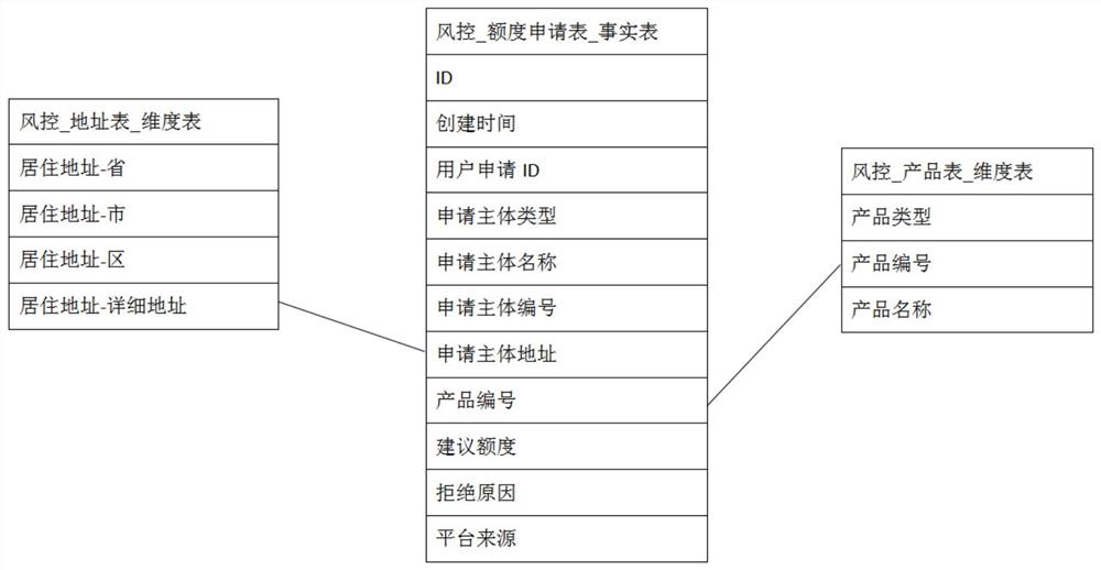 Data modeling method for data mart and data warehouse