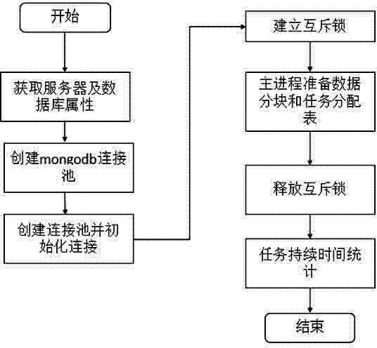 NOSQL-based data storage method