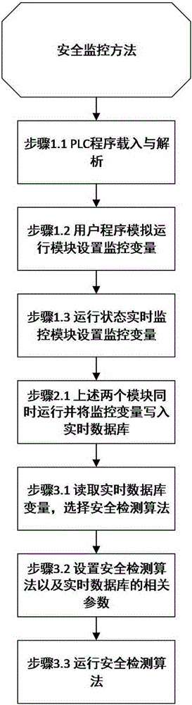 Safety monitoring system for programmable logic controller in industrial control system and method thereof