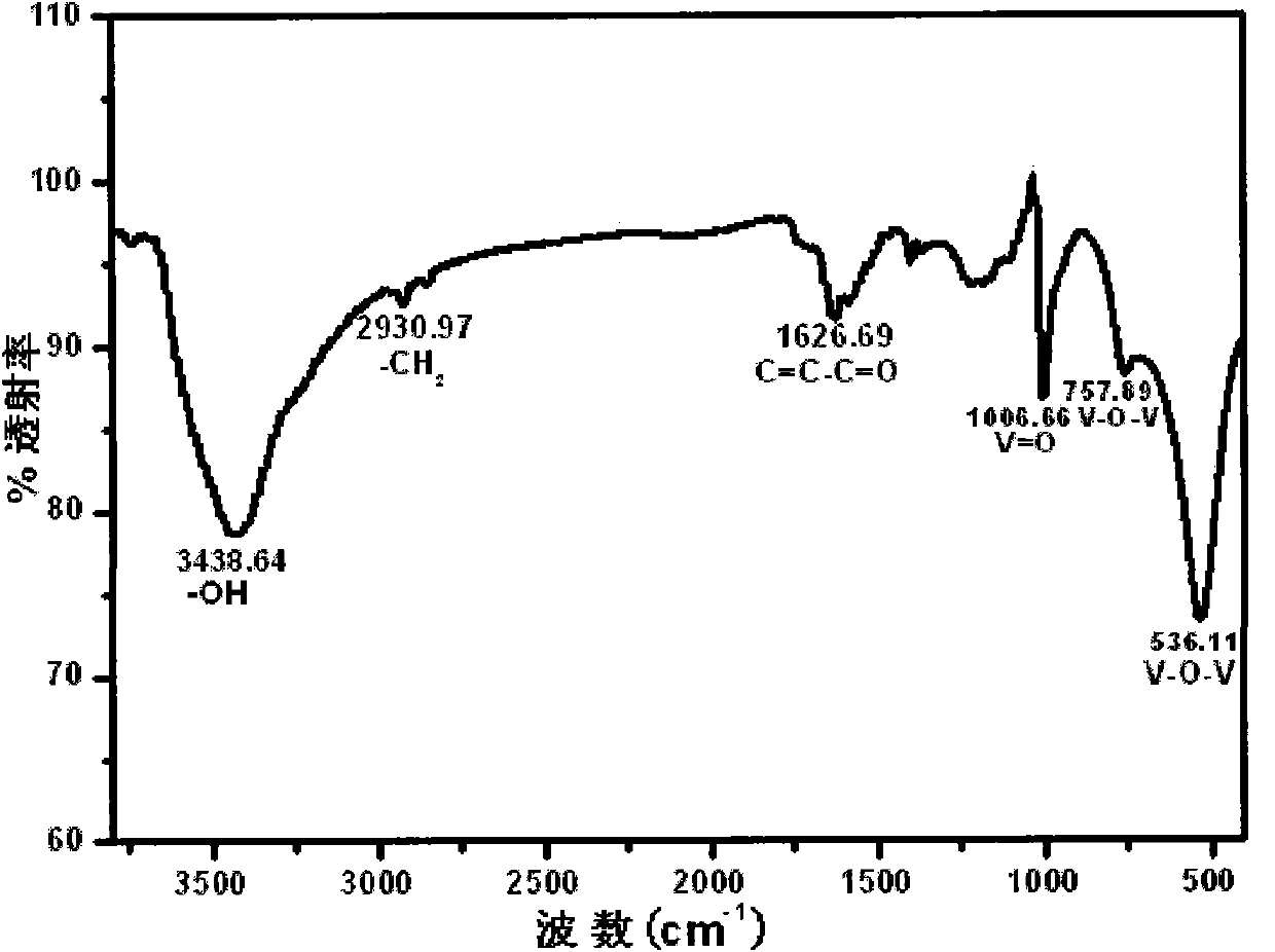 Preparation method of vanadium oxide/carbon nanometer tube composite materials with interpenetrating network structures