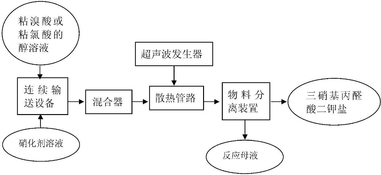 Continuous preparation method of trinitromalonaldehydic acid dipotassium salt