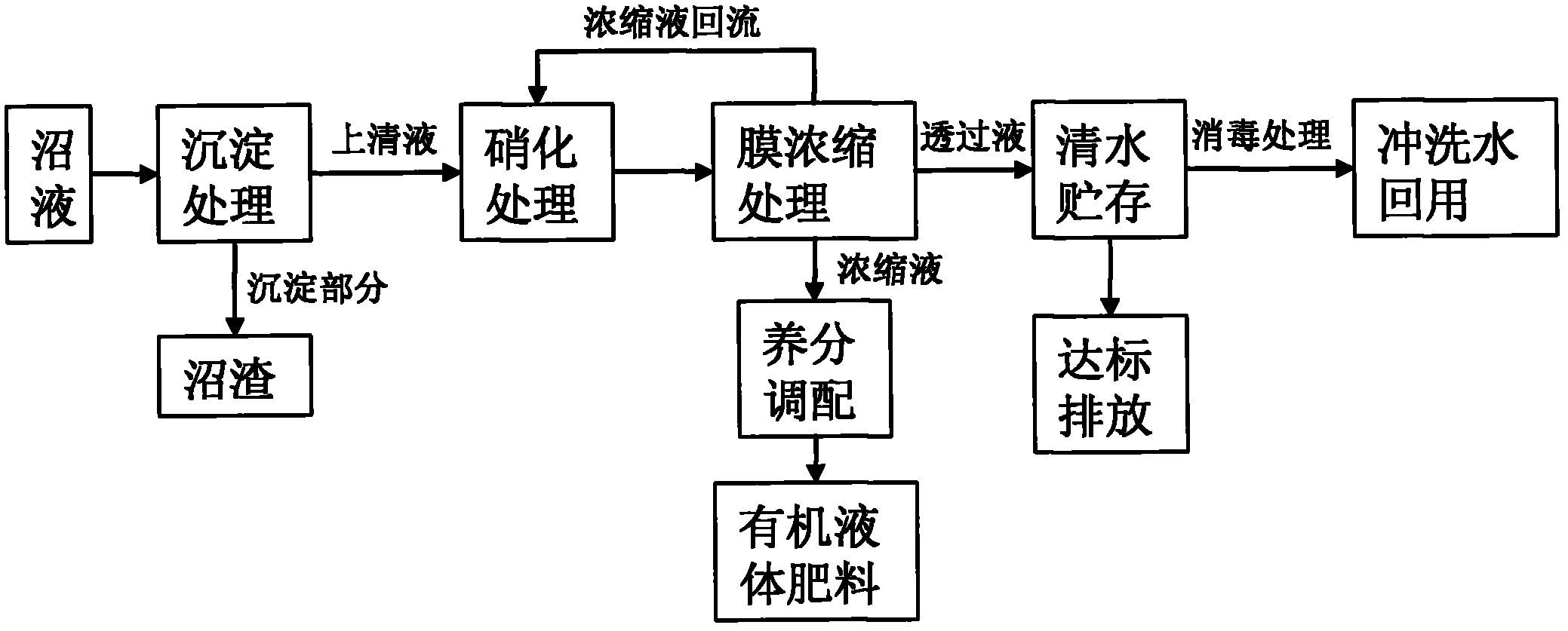 Method and device for concentration of biogas and standard emission of clear liquid