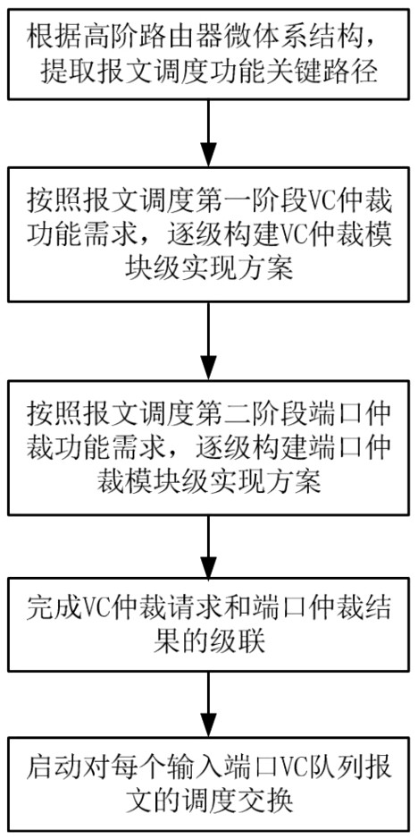 A method and device for scheduling ultra-high-order single-cycle packets