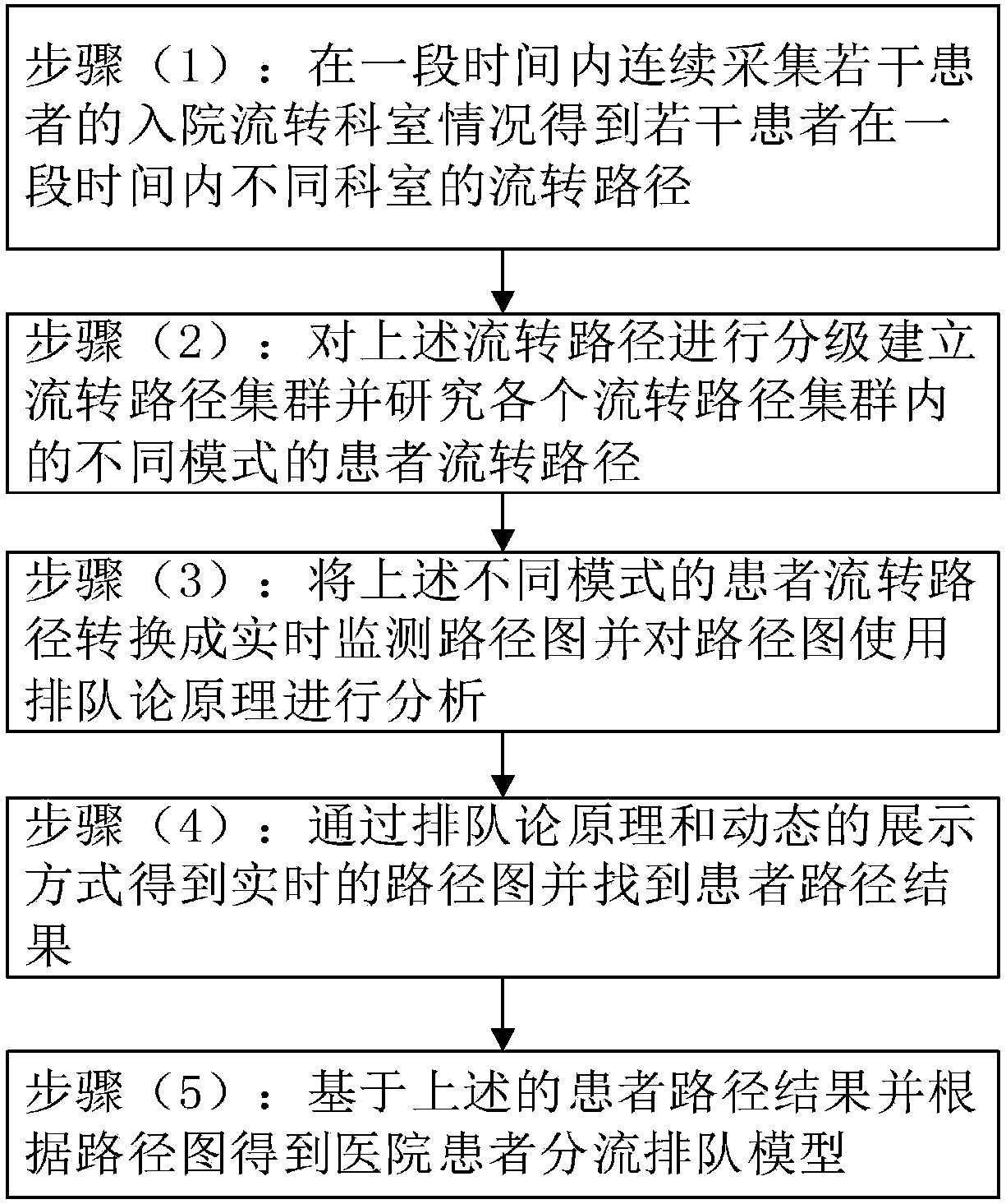 Method for constructing hospital patient triage queuing model