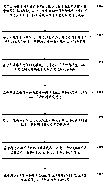 Method and system for identifying target interaction account, medium and apparatus