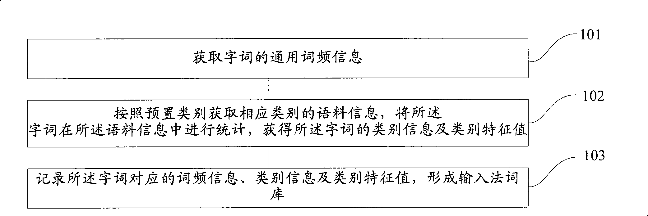 Word library generation method, input method and input method system