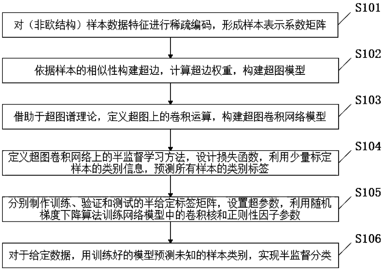 Hypergraph convolutional network model and semi-supervised classification method thereof