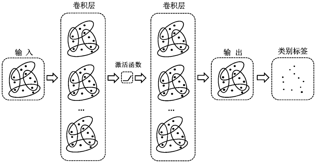 Hypergraph convolutional network model and semi-supervised classification method thereof