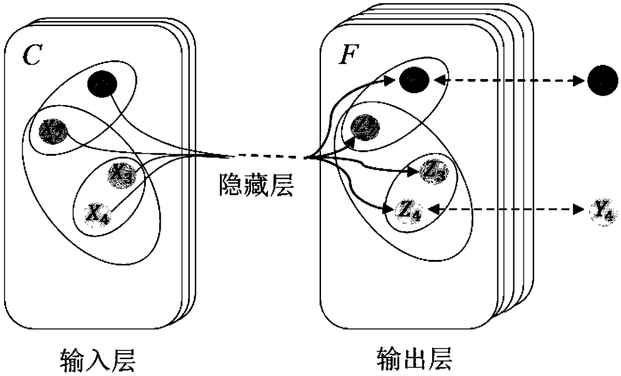 Hypergraph convolutional network model and semi-supervised classification method thereof