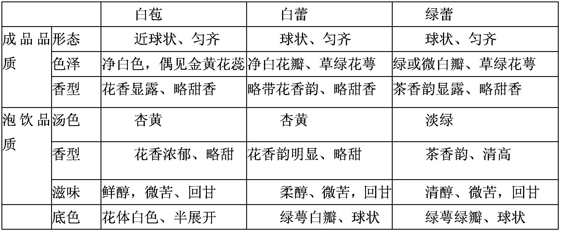 Processing method for primary-color spherical tea flowers