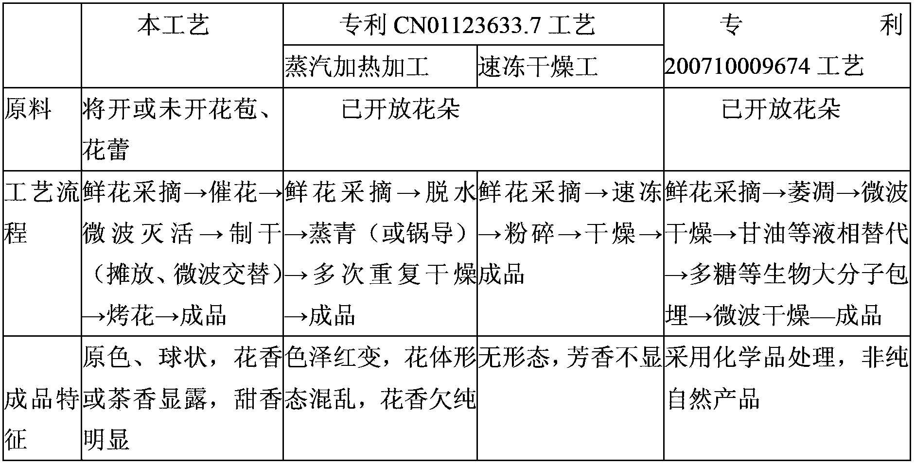 Processing method for primary-color spherical tea flowers