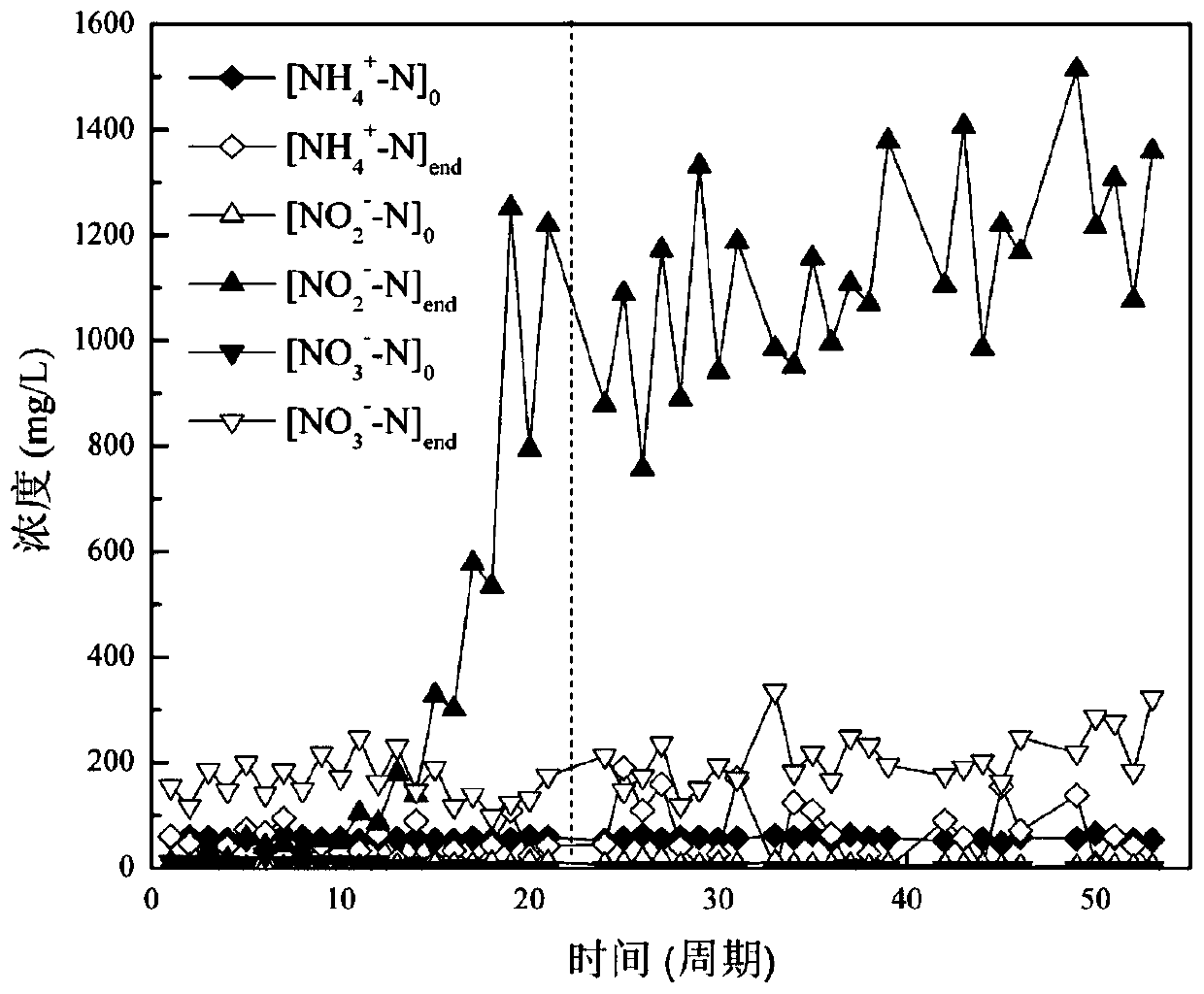 A method for screening and enrichment culture of ammonia oxidizing bacteria with ammonia nitrogen flow addition-intermittent operation