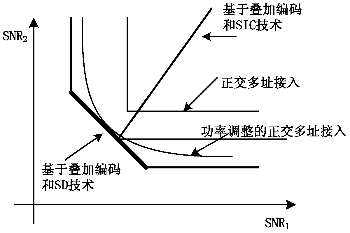 Uplink multiple access method based on joint orthogonal multiple access and non-orthogonal multiple access