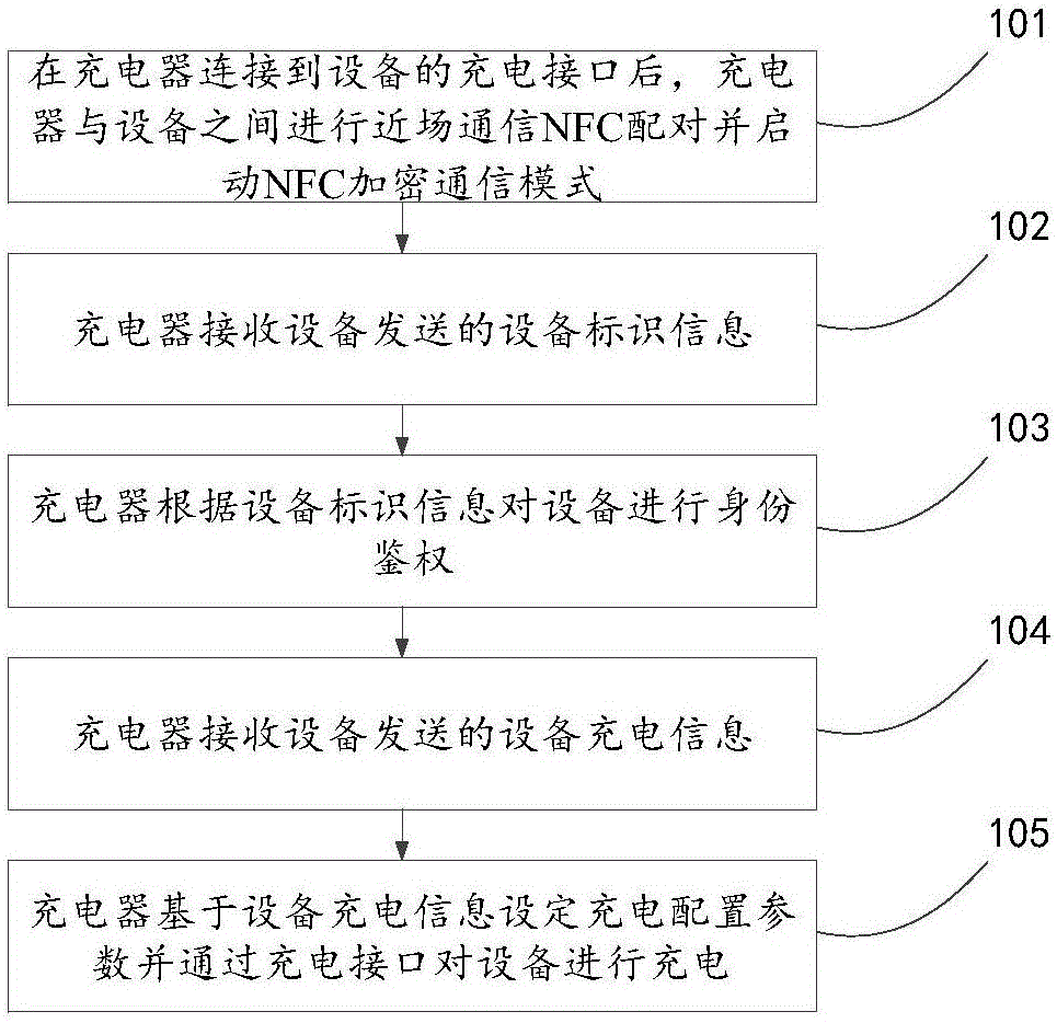 Equipment charging method and system, and charger