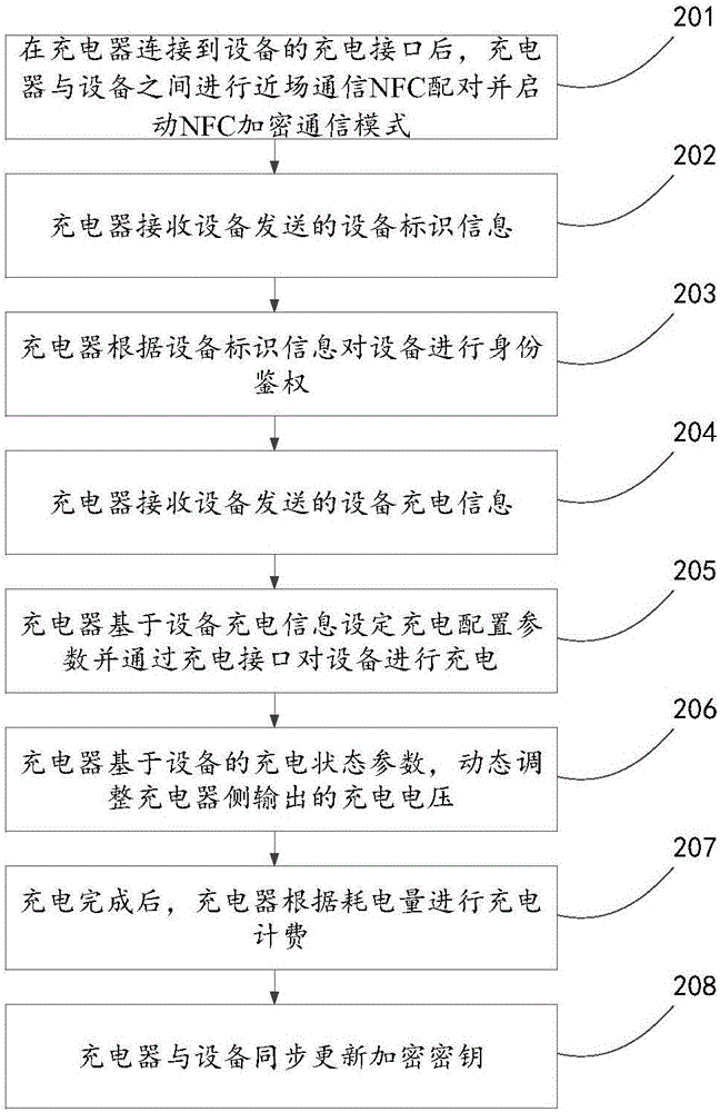 Equipment charging method and system, and charger