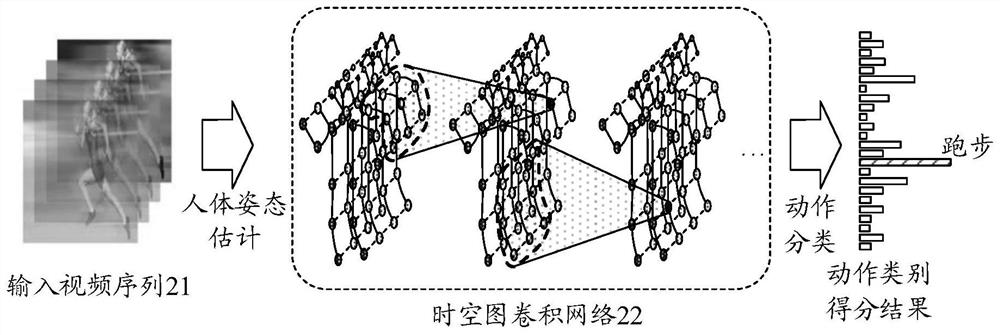 Network training method and device, action recognition method and device, equipment and storage medium