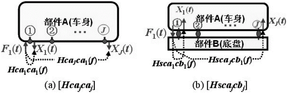 A dynamic fault diagnosis method for mechanical assembly of vehicle products