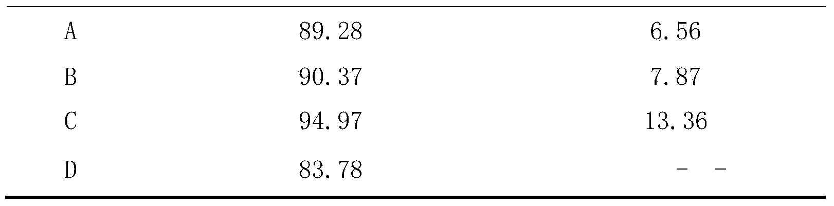 Method for restoring water and soil conservation ecology in development and construction project