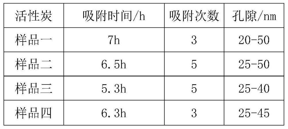 Activated carbon for air purification