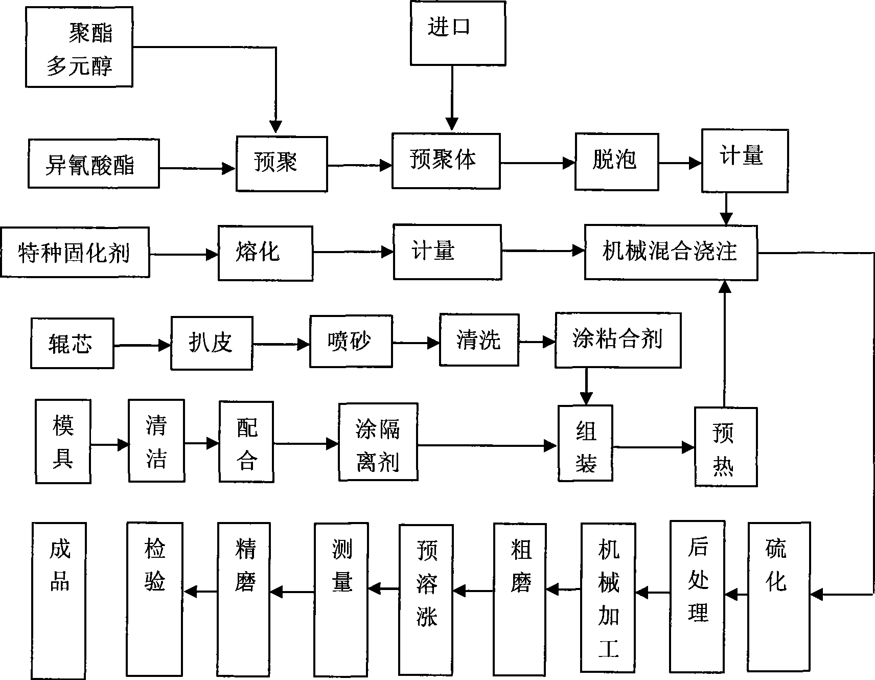 Polyurethane coating roller and manufacture method thereof