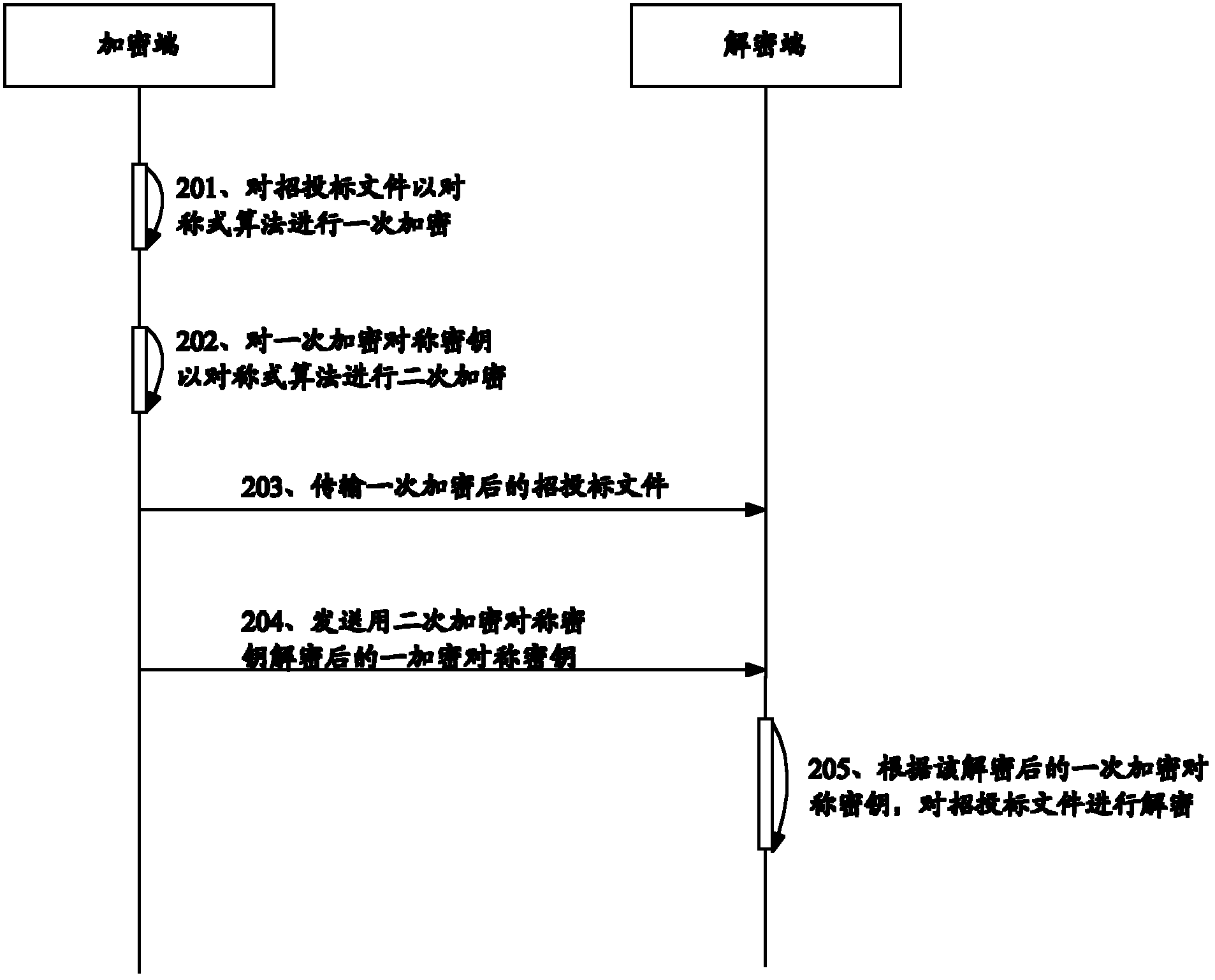 Remote-authorization-based bidding document encryption and decryption method