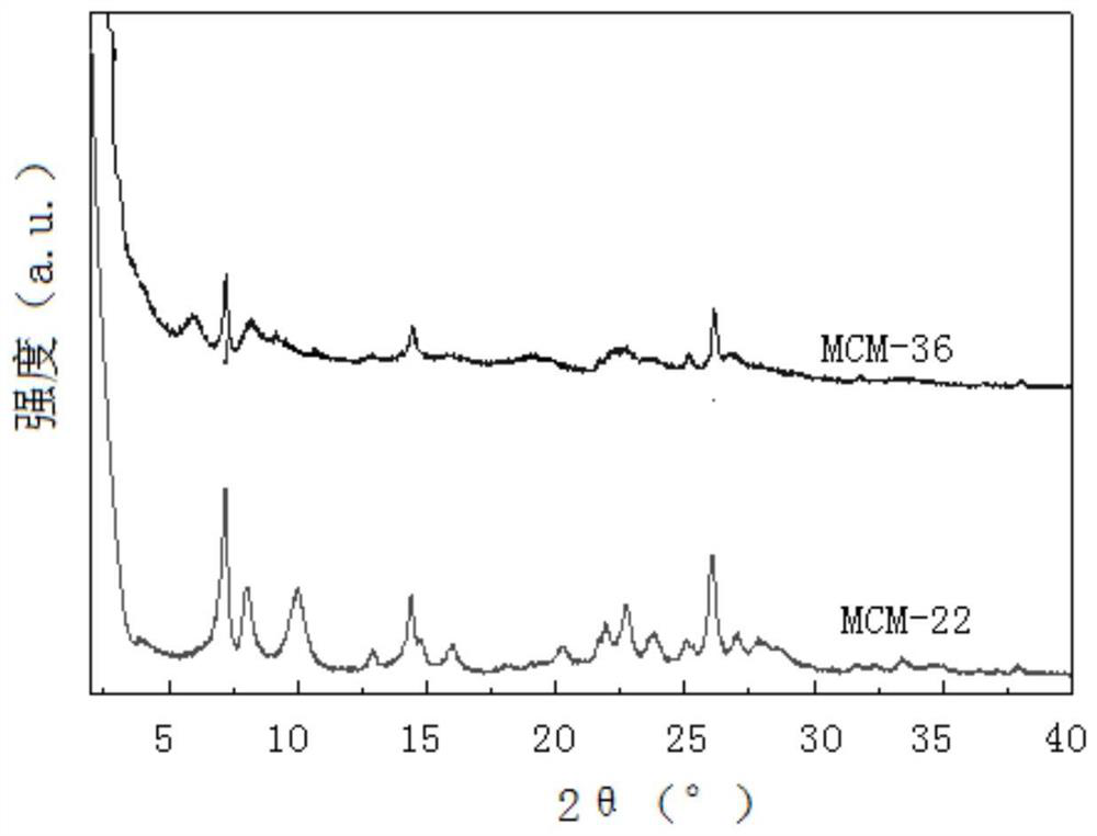 Method for preparing MCM-36 molecular sieve under mild conditions