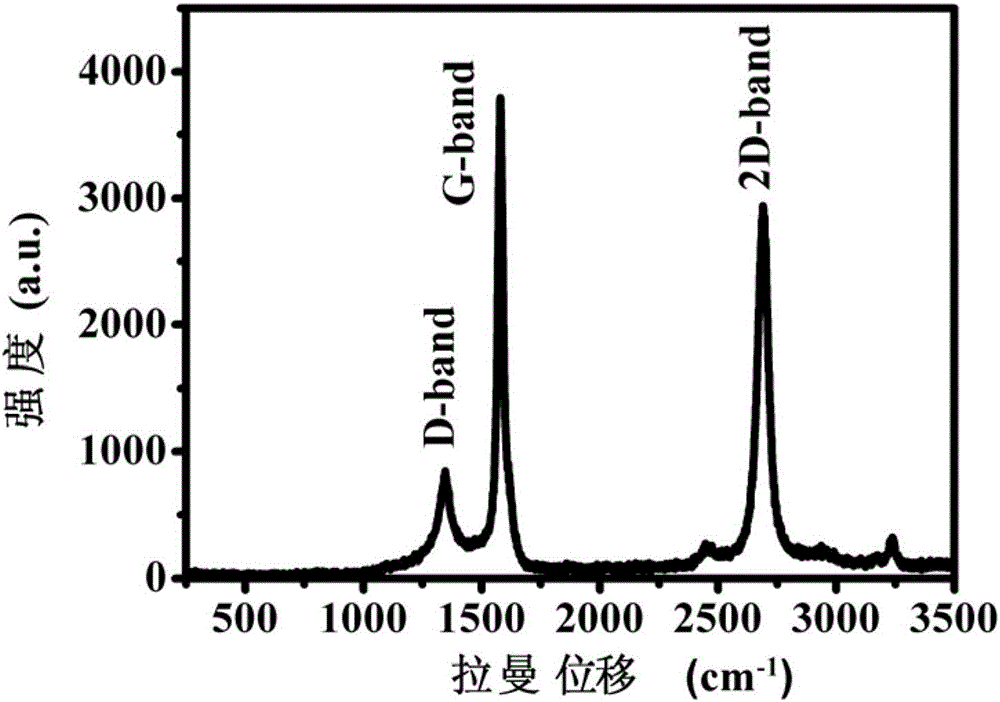 Method for preparing graphene from agriculture and forestry waste biomass as carbon source