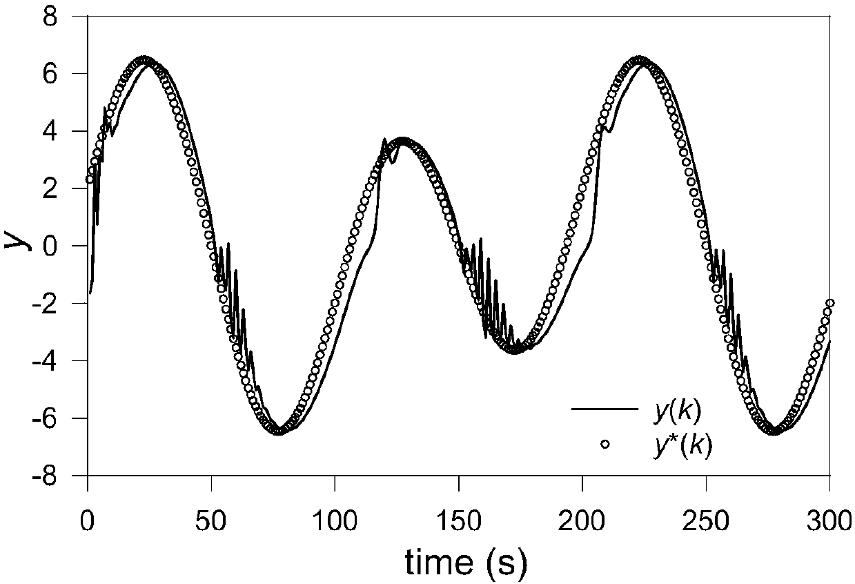 System-error-based parameter self-setting method of SISO tight-format model-free controller