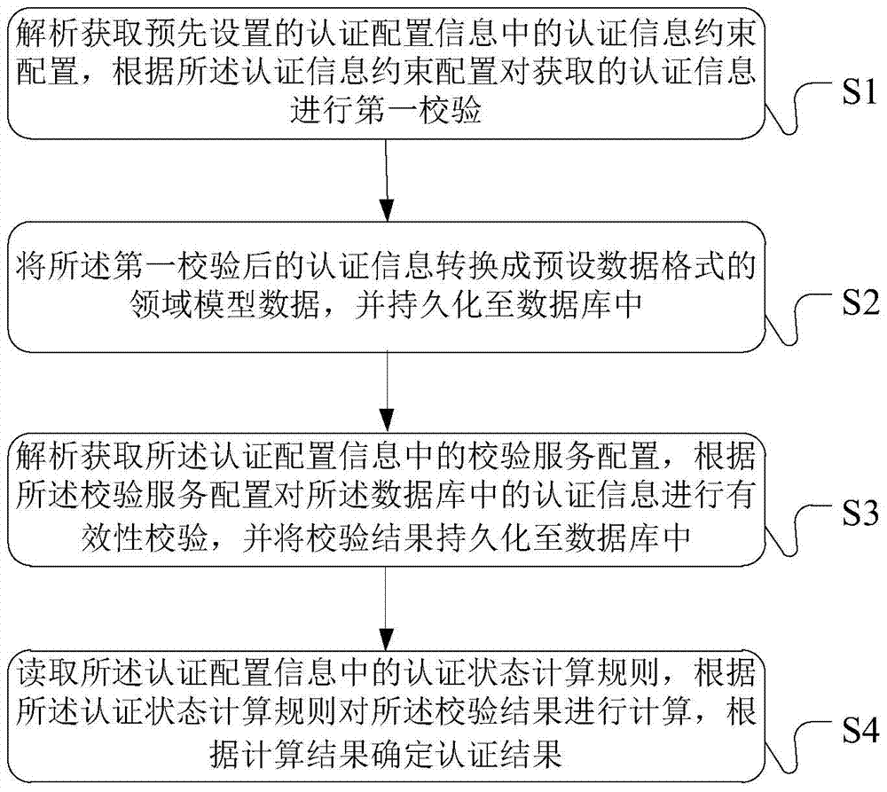 Authentication processing method, authentication processing device and authentication processing system