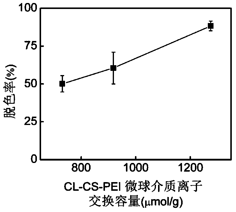 Polyethyleneimine modified chitosan microsphere medium as well as preparation and application methods thereof