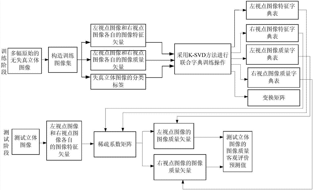 A No-reference Stereo Image Quality Evaluation Method