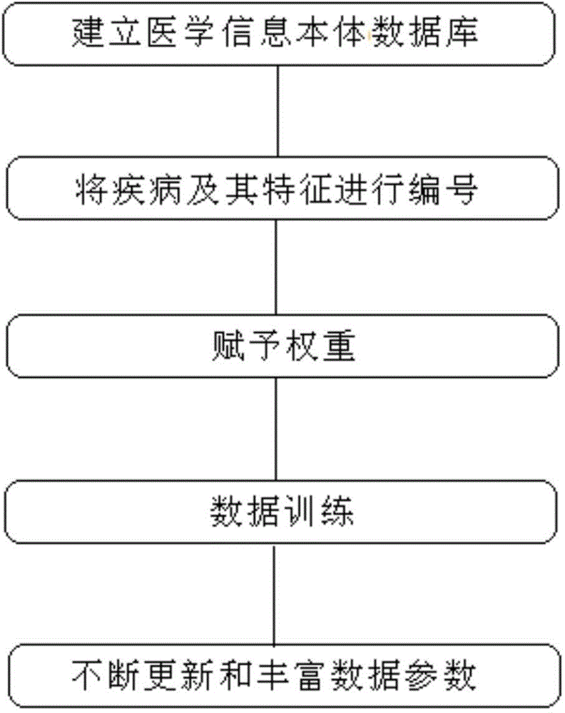 Method for building medical ontology database based on disease characteristics