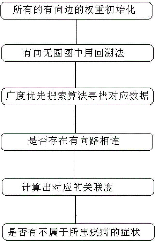 Method for building medical ontology database based on disease characteristics