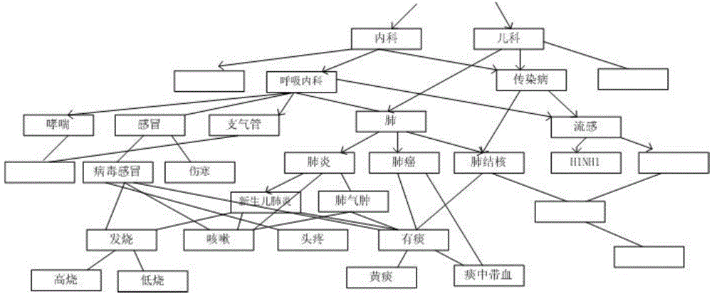 Method for building medical ontology database based on disease characteristics