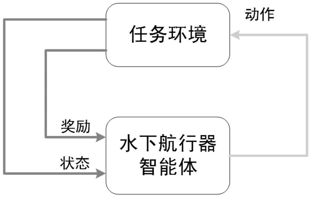 Underwater vehicle target area floating control method based on double-commentator reinforcement learning technology