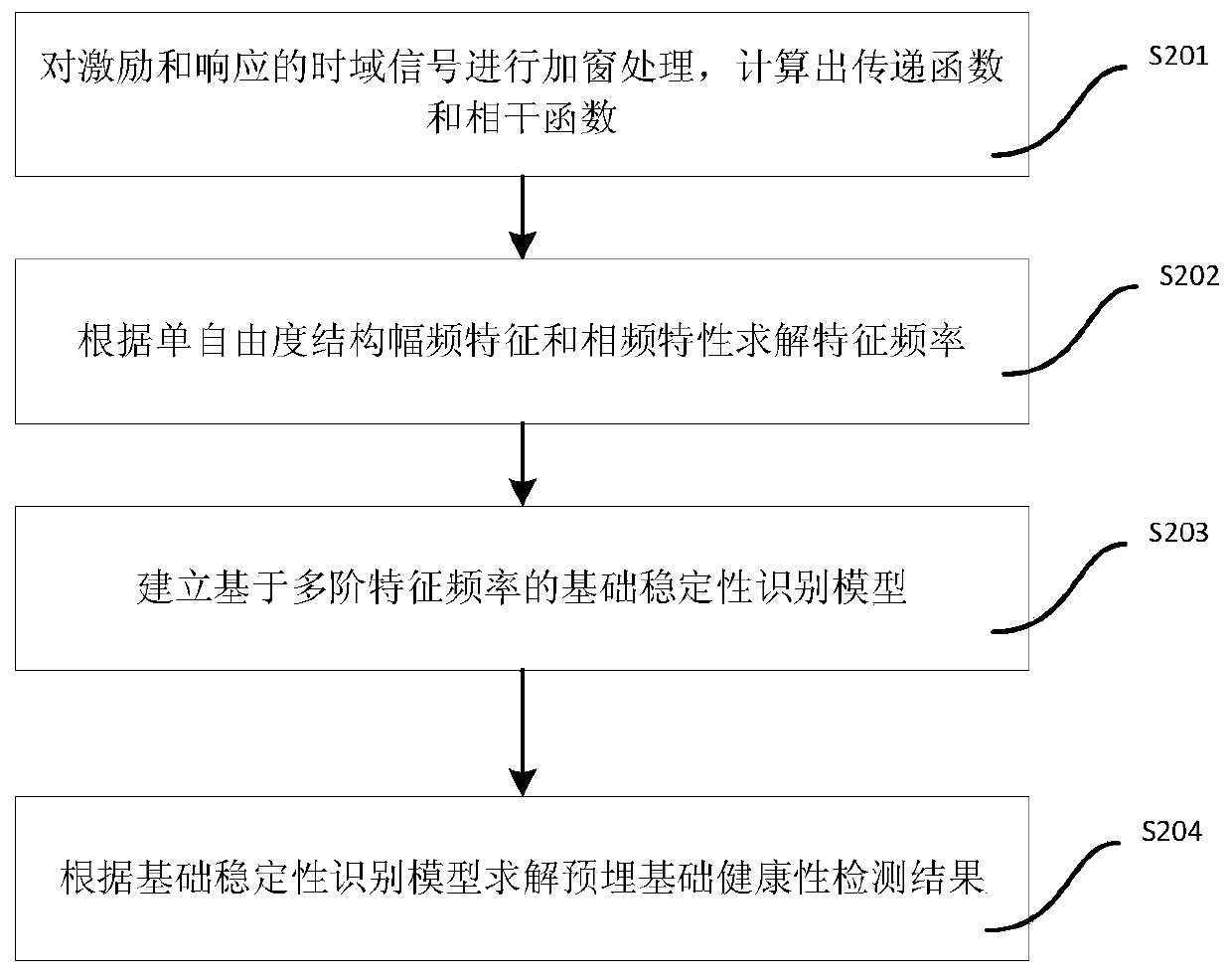 Impulse Response Based Stability Detection Method and System for Highway Tunnel Suspension Fan Foundation