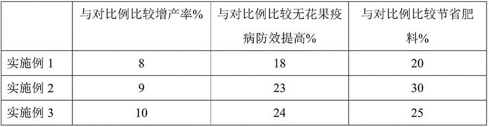 Fig special-purposed topdressing, and preparation method and application thereof